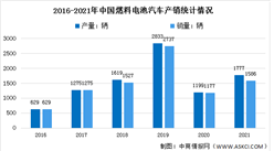 2022年中國氫燃料電池汽車市場現狀及發展前景預測分析（圖）