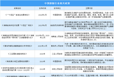 2022年中国游艇行业最新政策汇总一览（图）