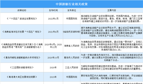 2022年中国游艇行业最新政策汇总一览（图）