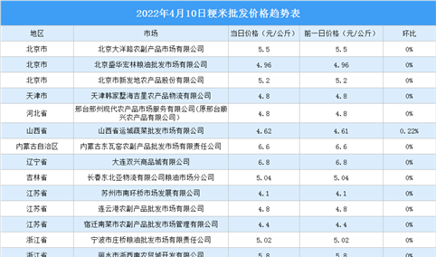 2022年4月11日全国各地最新大米价格行情走势分析