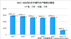 2022年一季度中国汽车市场运行情况分析：产销同比略有增长（图）