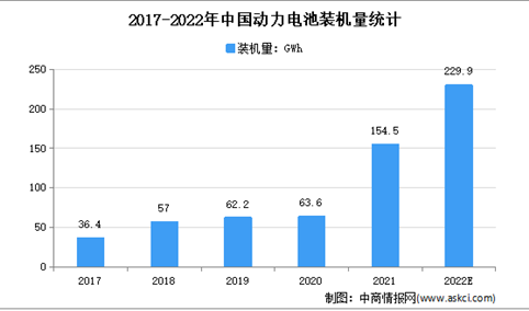2022年中国动力电池市场规模及发展前景预测分析