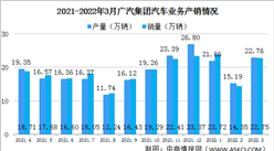2022年3月广汽集团汽车产销情况：销量同比增长30.66%（图）