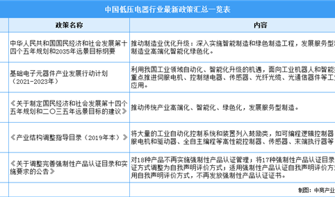 2022年中国低压电器行业最新政策汇总一览（图）