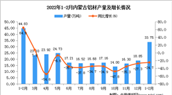 2022年1-2月内蒙古铝材产量数据统计分析