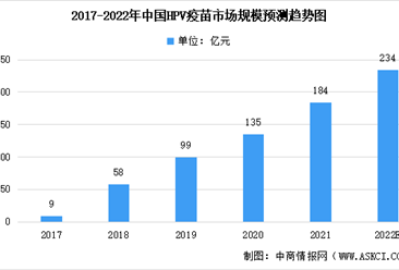 2022年中国HPV疫苗市场规模及未来发展趋势预测分析（图）