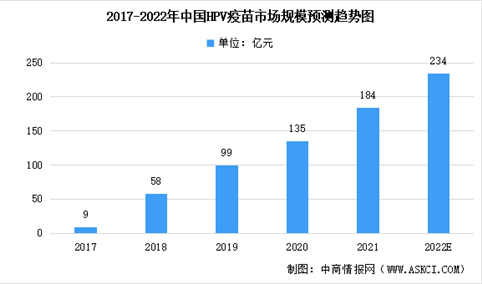 2022年中国HPV疫苗市场规模及未来发展趋势预测分析（图）