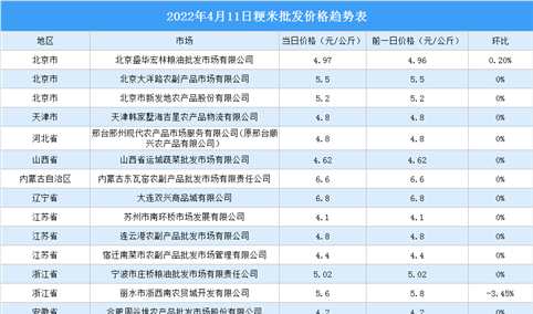 2022年4月12日全国各地最新大米价格行情走势分析