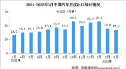 2022年3月中國汽車出口情況分析：同比保持快速增長（圖）