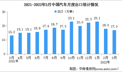 2022年3月中国汽车出口情况分析：同比保持快速增长（图）