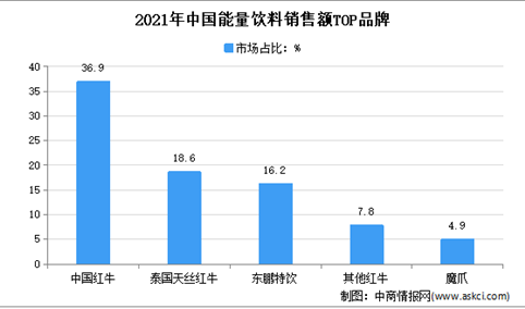2021年中国功能饮料细分市场企业竞争格局分析：能量饮料占比超5成