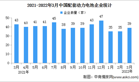 2022年3月中国动力电池企业装车情况：前3家装车量占比78.3%（图）