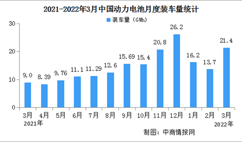 2022年3月中国动力电池装车情况分析：磷酸铁锂电池同比上升238.8%（图）