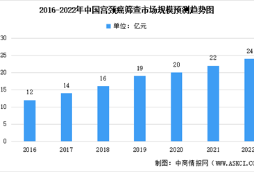 深度分析：2022年中国HPV疫苗市场数据汇总预测分析（图）