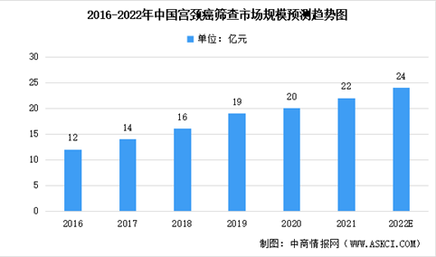 深度分析：2022年中国HPV疫苗市场数据汇总预测分析（图）