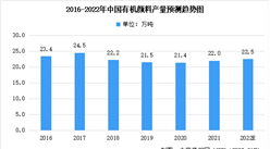 2020年中國有機顏料進出口情況及2022年有機顏料產量預測分析（圖）