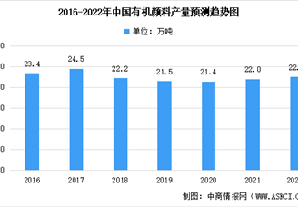 2020年中國有機(jī)顏料進(jìn)出口情況及2022年有機(jī)顏料產(chǎn)量預(yù)測分析（圖）