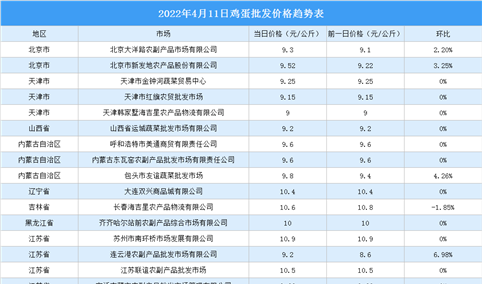 2022年4月12日全国各地最新鸡蛋价格行情走势分析