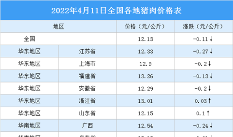 2022年4月12日全国各地最新猪肉价格行情走势分析