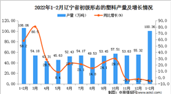 2022年1-2月辽宁省初级形态的塑料产量数据统计分析
