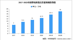 2022年中國鋰電池銅箔出貨量及競爭格局預測分析（圖）