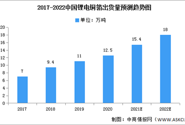 2022年中国锂电池铜箔出货量及竞争格局预测分析（图）