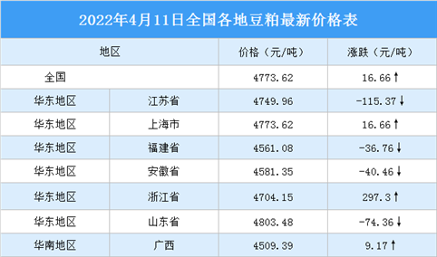 2022年4月12日全国各地最新豆粕价格行情走势分析