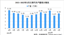 2022年3月江淮汽車產銷情況：銷量同比減少21.64%（圖）