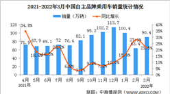 2022年3月中国自主品牌乘用车销售情况：市场份额提高至48.5%（图）