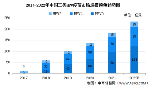 2022年中国HPV疫苗细分领域市场规模预测：HPV九价市场潜力巨大（图）