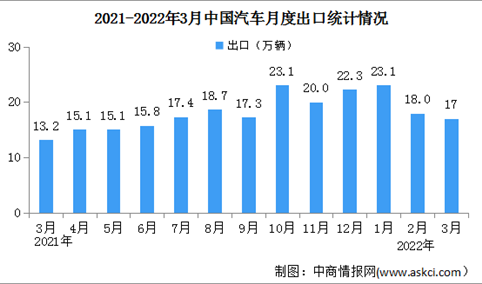 2022年3月中国汽车出口情况分析：同比保持快速增长（图）