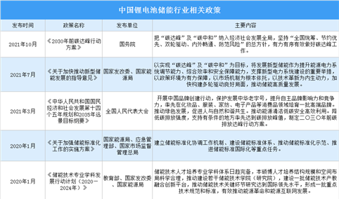 2022年中国锂电池储能行业最新政策汇总一览（图）