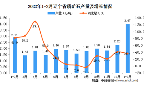 2022年1-2月辽宁省磷矿石产量数据统计分析