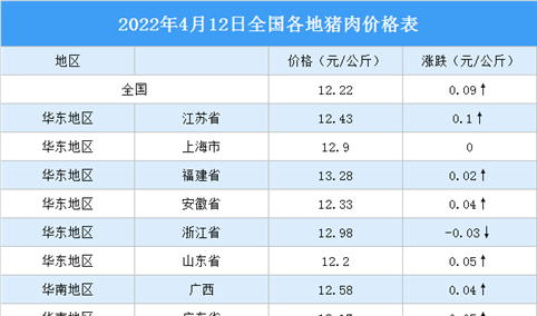 2022年4月13日全国各地最新猪肉价格行情走势分析