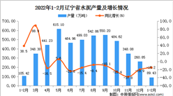 2022年1-2月辽宁省水泥产量数据统计分析