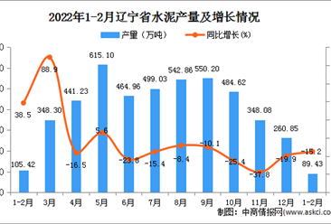 2022年1-2月辽宁省水泥产量数据统计分析
