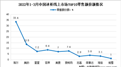 2022年1-3月中國冷柜行業線上市場競爭格局分析（圖）