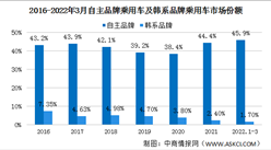 韩系车在华销量同比减少25% 2022年韩国汽车在华发展现状分析（图）