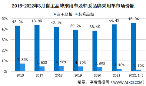 韩系车在华销量同比减少25% 2022年韩国汽车在华发展现状分析（图）