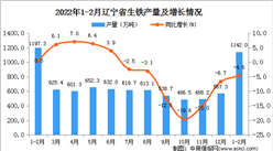 2022年1-2月辽宁省生铁产量数据统计分析