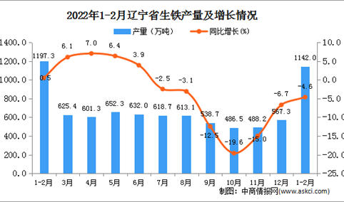 2022年1-2月辽宁省生铁产量数据统计分析