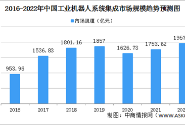 2022年中国工业机器人系统集成市场规模及发展前景预测分析（图）