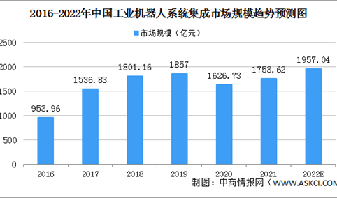 2022年中国工业机器人系统集成市场规模及发展前景预测分析（图）