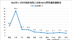 2022年1-3月中國彩電行業線上市場競爭格局分析（圖）