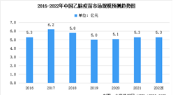 2022年中国乙脑疫苗市场规模及未来发展趋势预测分析（图）