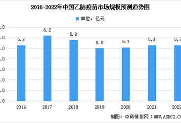 2022年中國乙腦疫苗市場規模及未來發展趨勢預測分析（圖）