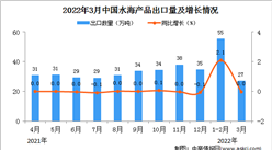 2022年3月中国水海产品出口数据统计分析