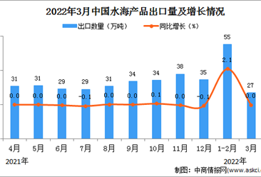 2022年3月中國水海產品出口數據統計分析