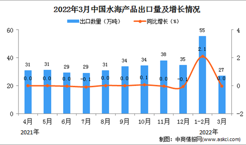 2022年3月中国水海产品出口数据统计分析