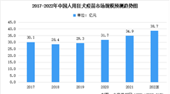 2022年中国人用狂犬疫苗市场规模预测及2021年人用狂犬疫苗批签发量分析（图）